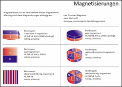 Magnetisierungen